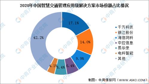 2022年中國智慧交通行業市場前景與投資預測報告簡析