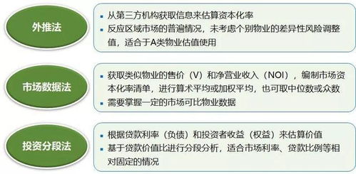 干貨 從資本化率思考資產(chǎn)管理提升的方向